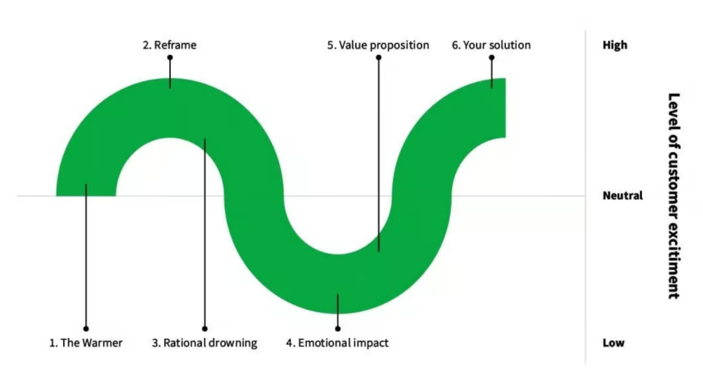 Six steps of Challenger Sales Techniques