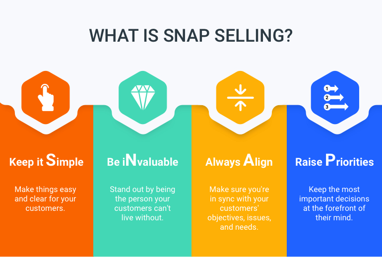snap selling in practical sales