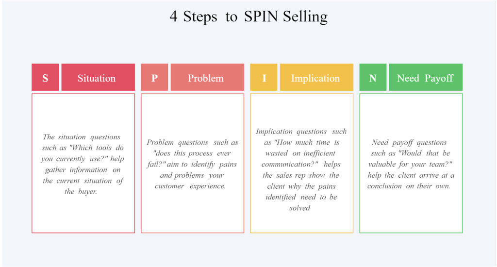step of spin selling