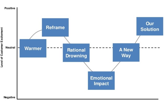 challenger sales model