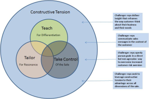 Challenger Sales methodology