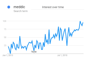 MEDDIC is Trending