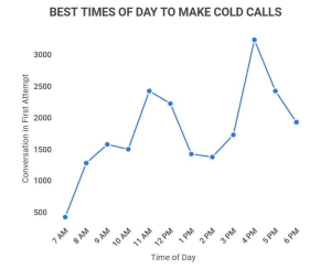 Best Times of Day To Make cold calls