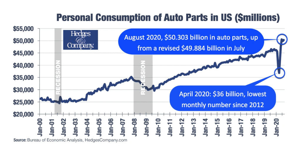 Automotive Parts Market Growth
