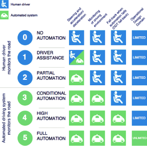 Revolution In Auto Industry